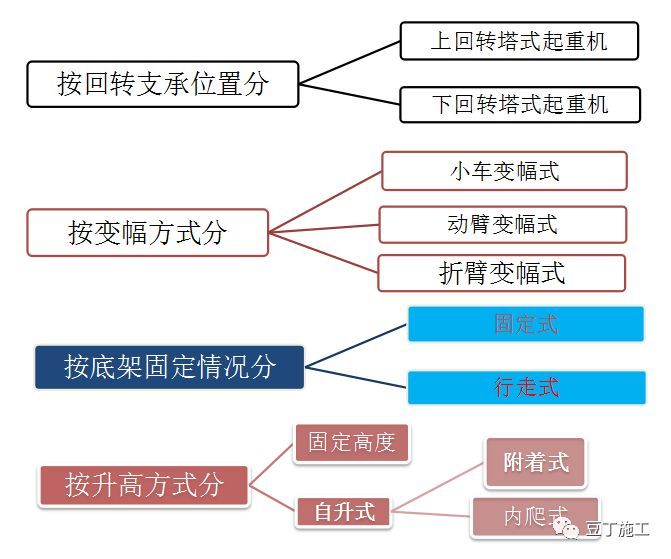 建筑工地常见的起重设备,建筑工地起重机械设备大全