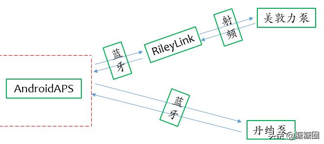 美敦力泵如何调节参数,美敦力如何重新设置泵