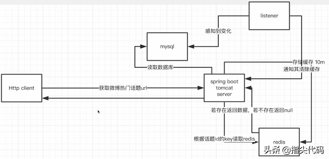 页面静态化java,页面架构设计过程