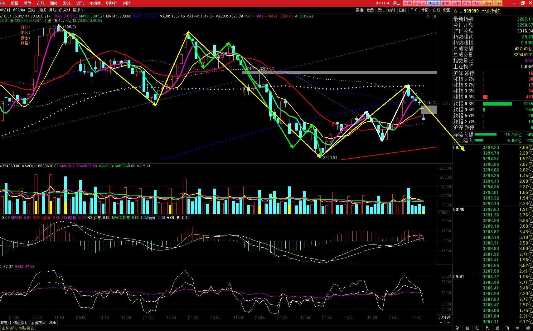 股市走势四个阶段图表大全,a股短线格局分析