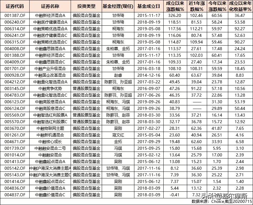 中融基金的现状,中融基金规划方案