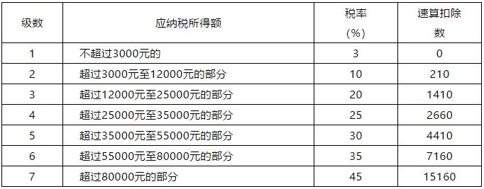 武汉2019个税,2019个税计算器
