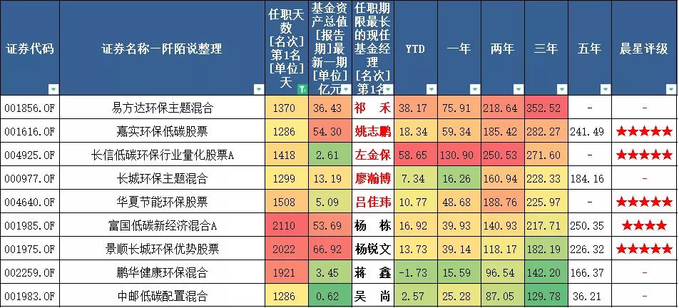 为您梳理出17只ESG基金，最牛的这位基金经理三年收益率352.52%