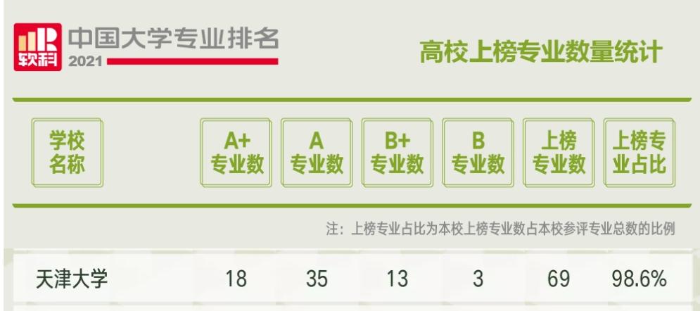 划重点！天津大学怎么样？这14个权威榜单给你真实答案！