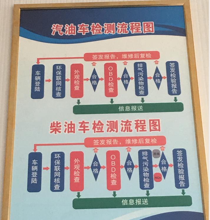 刚做完汽车年检（6年），讲一讲汽车年检的流程、费用和注意事项