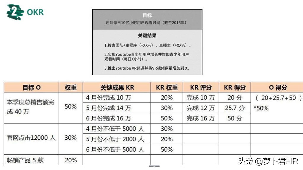 OKR绩效考核方法,okr绩效考核方法怎么做