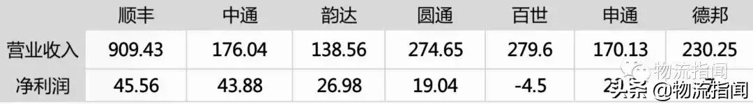 2019快递企业年报,快递公司季报对比