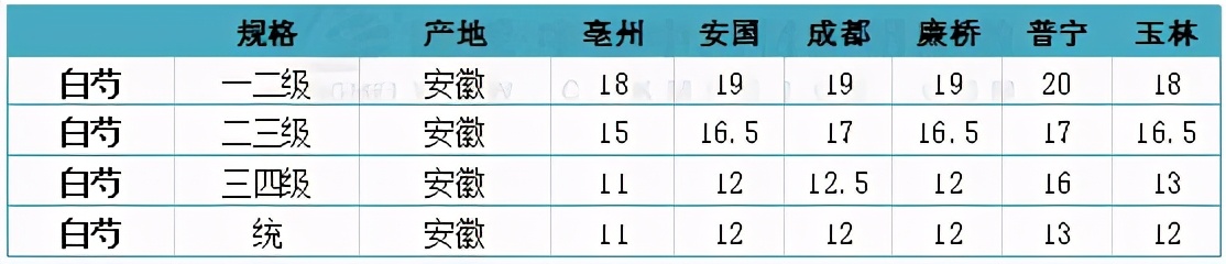 预估一下五年后白芍的市场行情,未来五年白芍药材行情