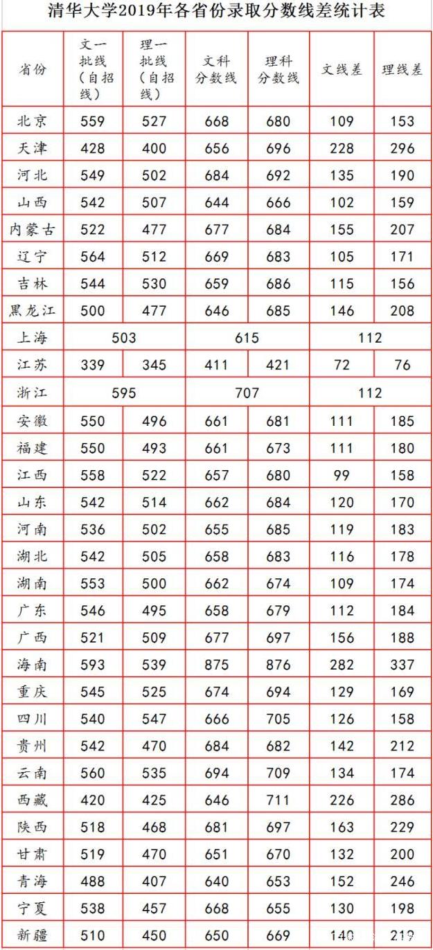 高考志愿指南—清华大学！工科巨无霸，世界排名第15