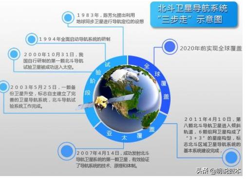 「明说资本」北斗：26年突出重围，抢占万亿真相