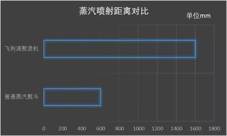 熨衣服神器飞利浦,衣物护理飞利浦