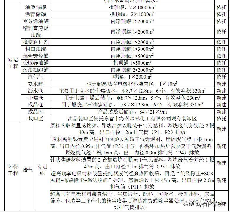 山东亿伟新材料拟建15万吨/年针状焦炭材料联合装置项目环评受理