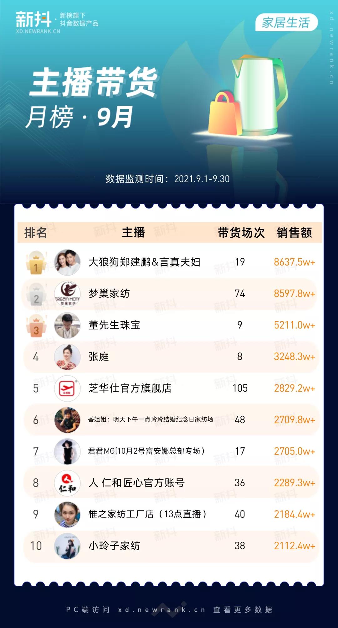 新抖数据|20+主播带货破亿！维生素片持续热销！9月榜单亮点解析