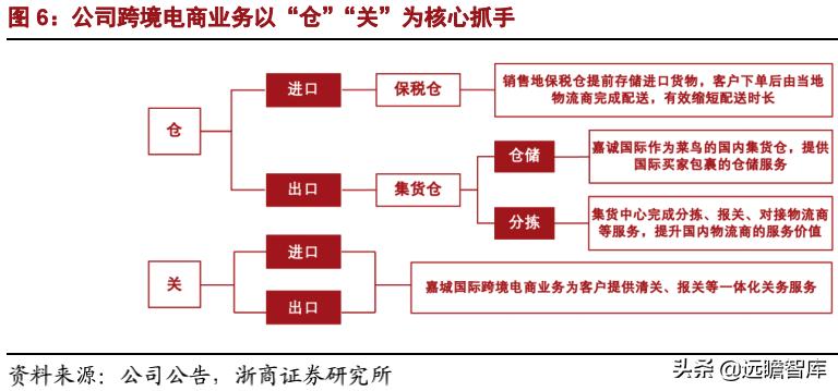嘉诚国际智慧物流,嘉诚物流跨境电商