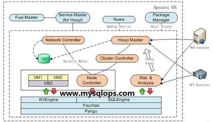 阿里最新技术架构,阿里飞天系统架构