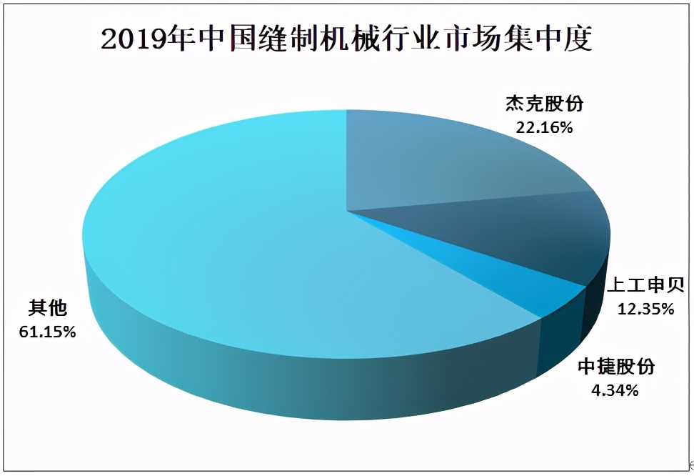 2020年中国缝制机械规模以上企业营业收入为265.9亿元