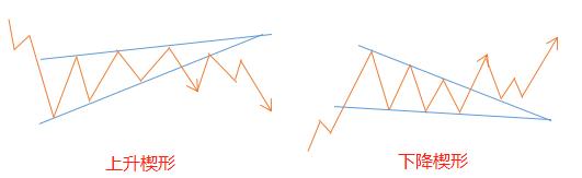 外汇经典走势图,外汇各种图表图解