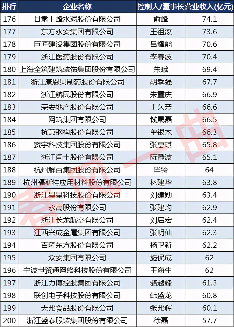 浙商30强有哪些公司,浙商500强企业排名