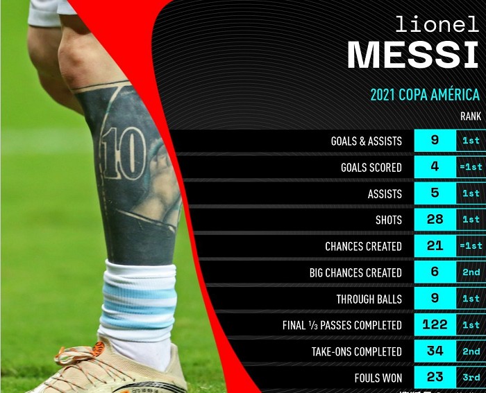 阿根廷夺冠，梅西更衣室脱衣狂欢，八项数据列第一统治美洲杯