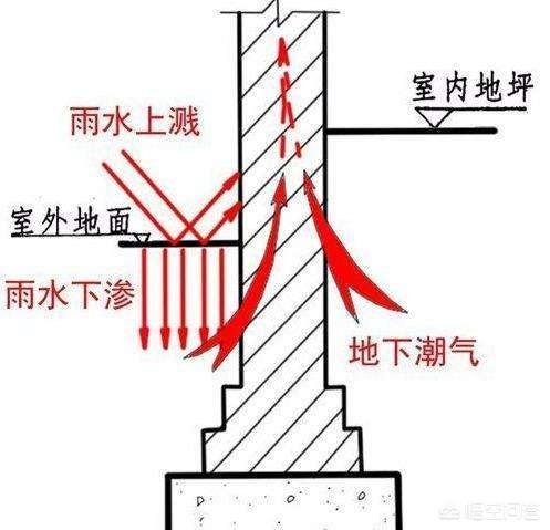 买一楼怎么防潮,南方一楼装修怎么防潮最彻底