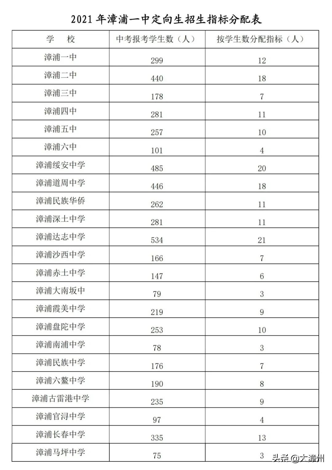 漳州中考录取结果查询时间,漳州中考各校录取要怎么查