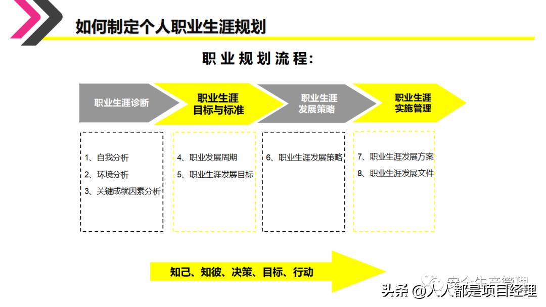 环境设计职业生涯规划ppt,如何制作职业生涯规划ppt