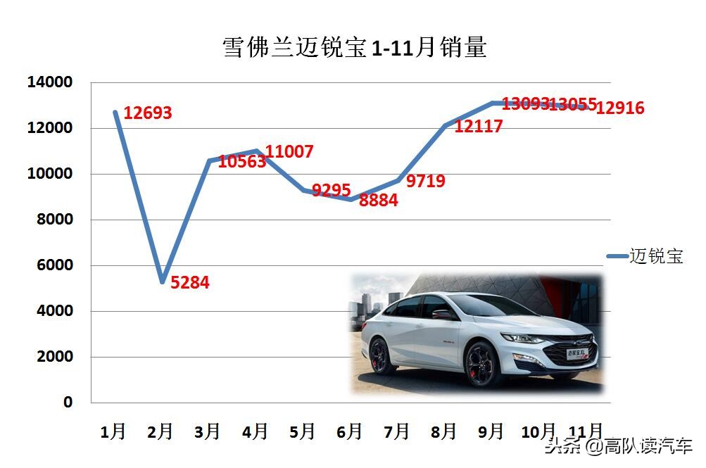 迈锐宝11款,迈锐宝2018各月销量