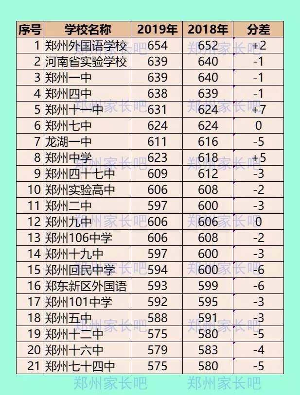 收藏高中数学,郑州市最全高中