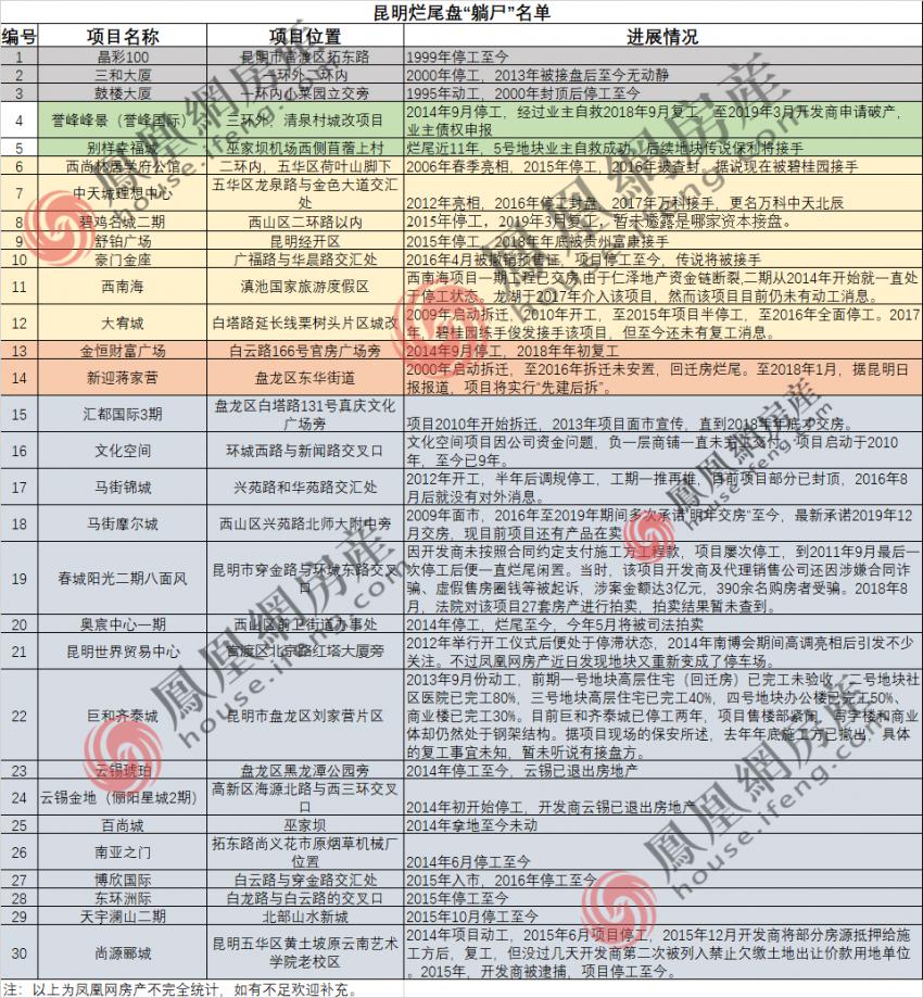 昆明最有名的烂尾楼的真正原因,昆明哪些烂尾楼可以买