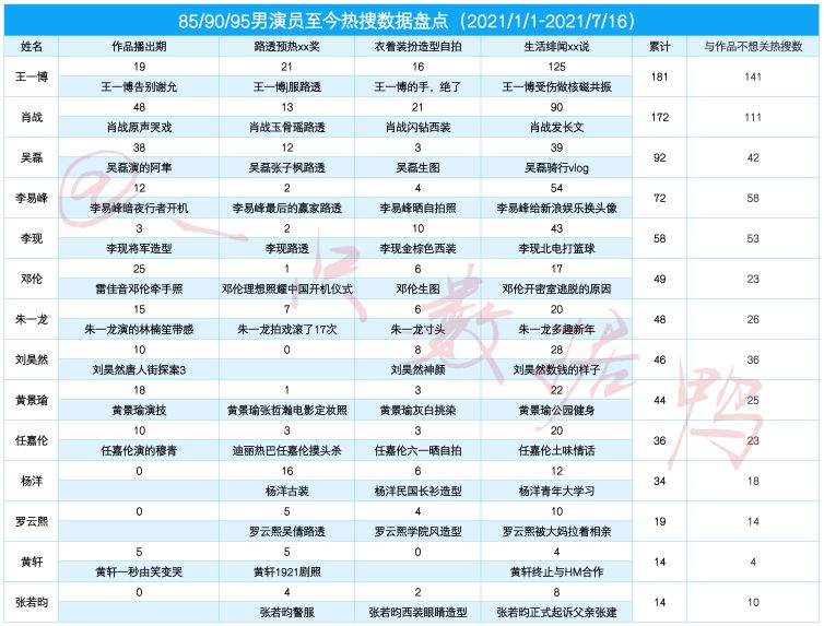 2021年85/90/85生花微博热搜数据盘点，王一博肖战迪丽热巴最多