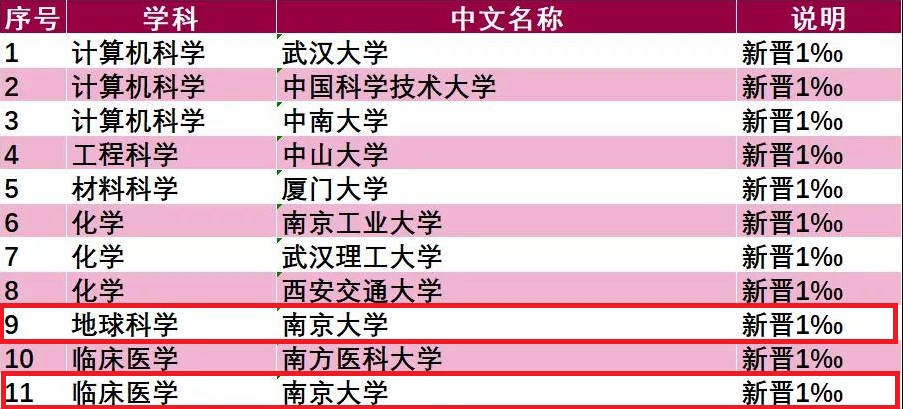 esi学科排名北京理工大学,esi学科排名前1河北