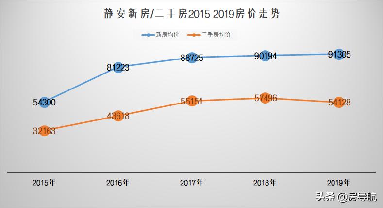 2005上海各区房价一览表,上海5年房价历年曲线图