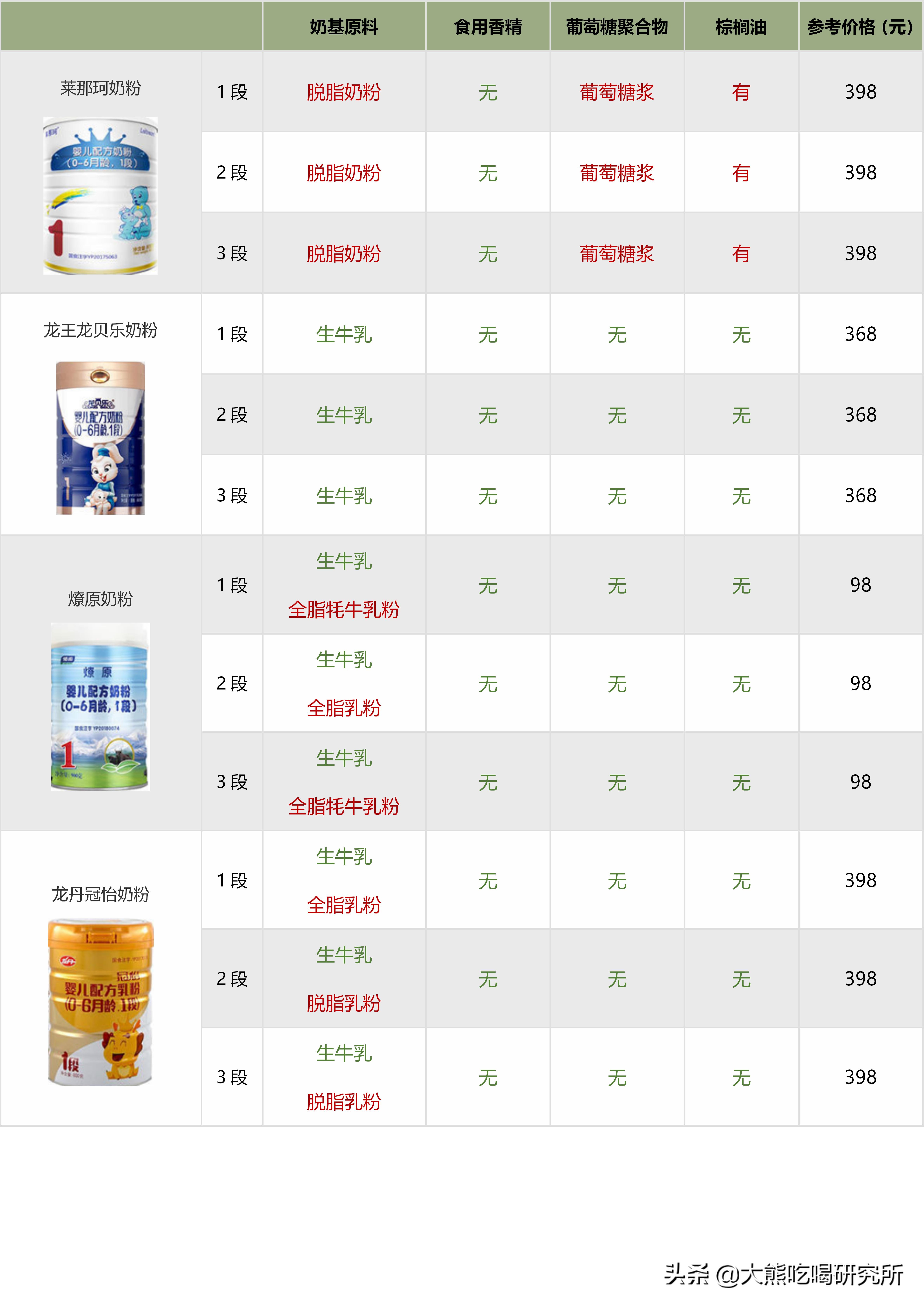 各种牌子奶粉配方表解析 (奶粉十四种可选择成分)