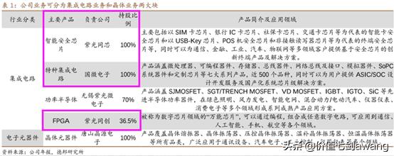 芯片设计龙头股排名前十,汽车芯片产业链细分龙头