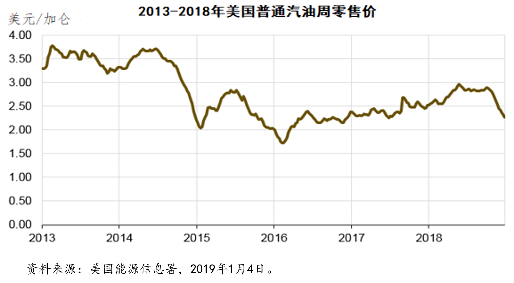 从平民到总统,美国汽油价格飙升至3美元以上