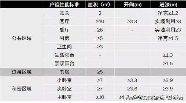 商品房最常见房间格局尺寸,房子每个区域的最佳尺寸