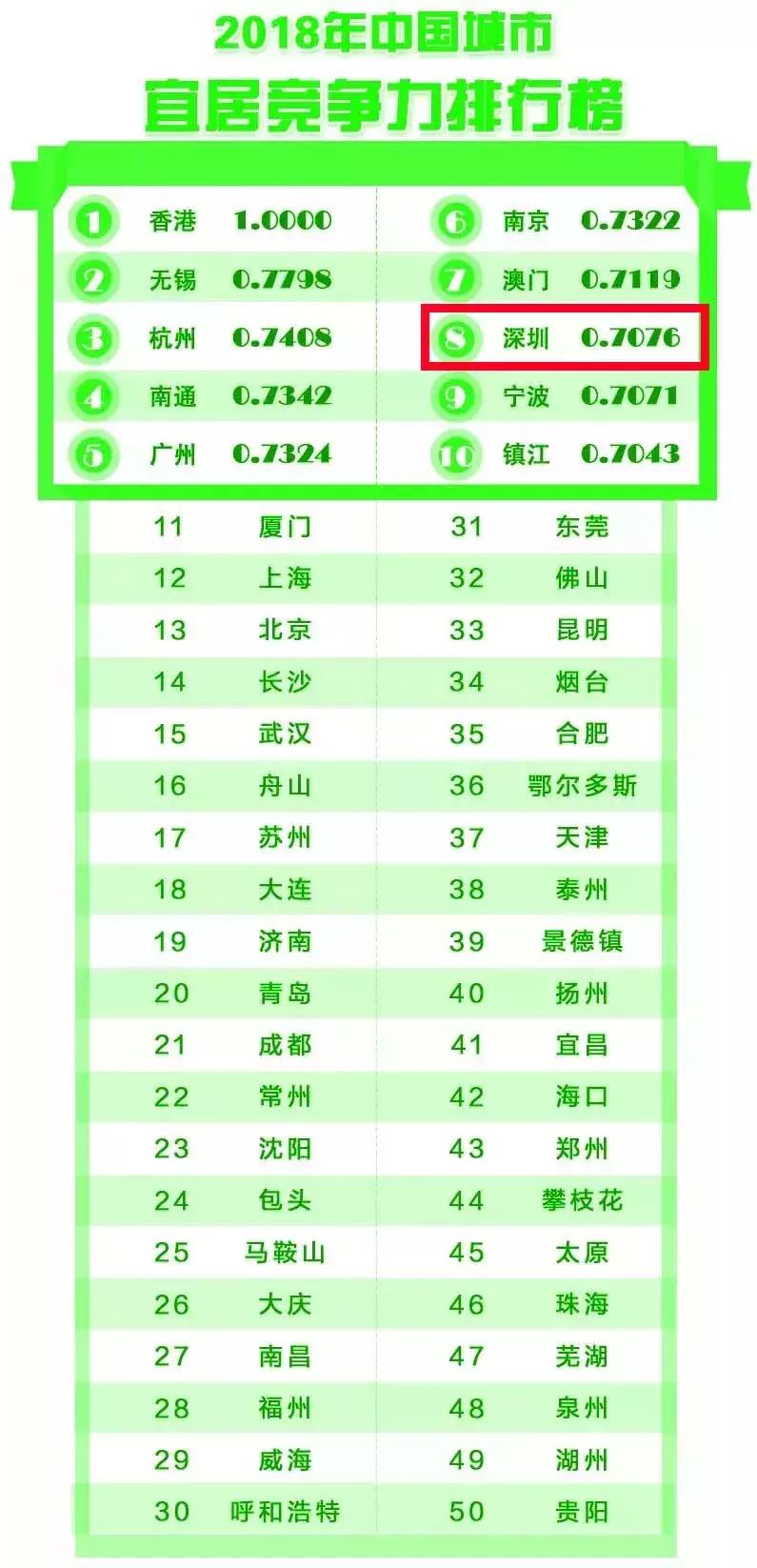 深圳发展速度远超北上广,深圳市全国跃居第一