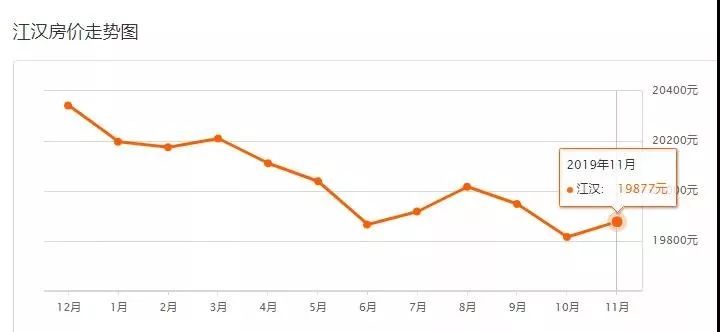 9月份武汉二手房价最新消息,武汉二手房价下跌最惨一览表