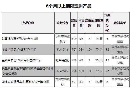 理财90天收益3355是多少利率,理财126天收益