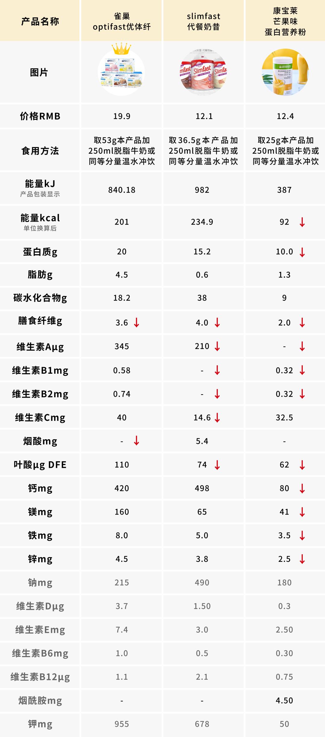目前最有营养的代餐粉,康比特代餐粉减肥效果怎么样