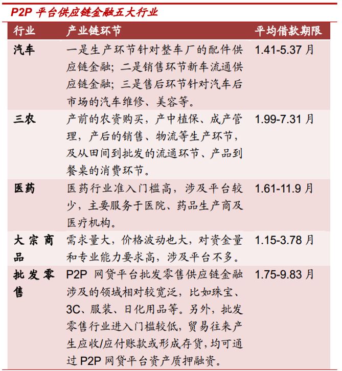 供应链金融资产证券化的创新,典型供应链金融融资案例