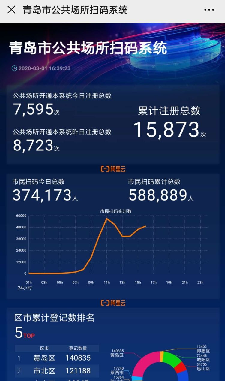 扫码首日前三出炉，最新“岛城商超营业时间表”请收好