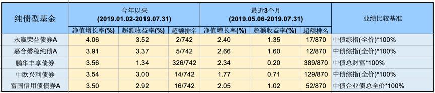 债券型基金一年有10%的收益吗,如何挑选一只好的债券基金