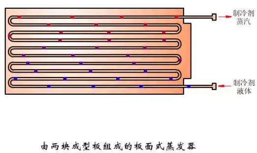 蒸发器和冷凝器原理,空调上蒸发器与冷凝器工作原理