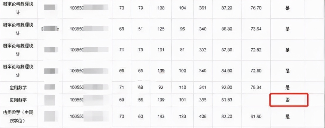 考研复试几乎不刷人的学校推荐,考研复试不看第一学历的985院校