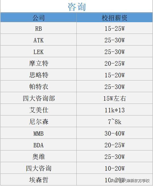 各行各业薪资学历水平,各行年薪