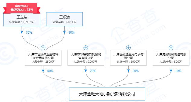 起底天津19家失联小贷公司:实控人或股东多为“老赖”
