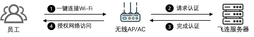 多端融合、高效安全办公的飞连有多硬核？