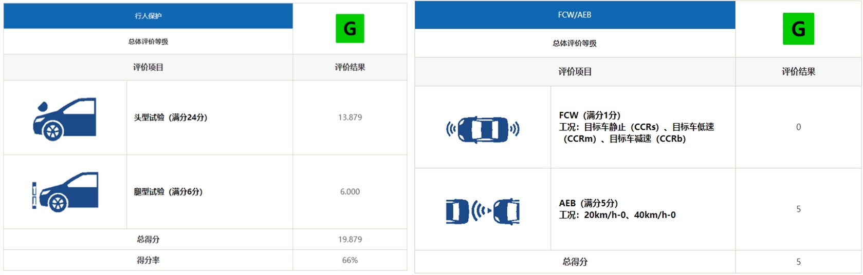 c-iasi公布最新评测结果,c-iasi2018款试驾