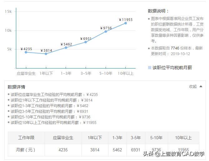 cad在建筑上有前途吗,cad工程设计